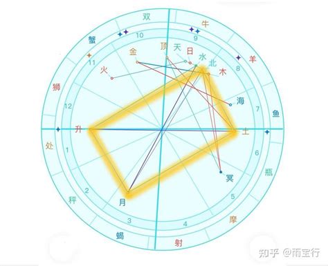 梯形格局|常见八种星盘格局，由星曜相位组合而成，看看人生要。